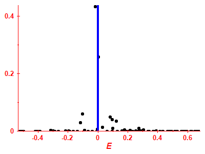 Strength function